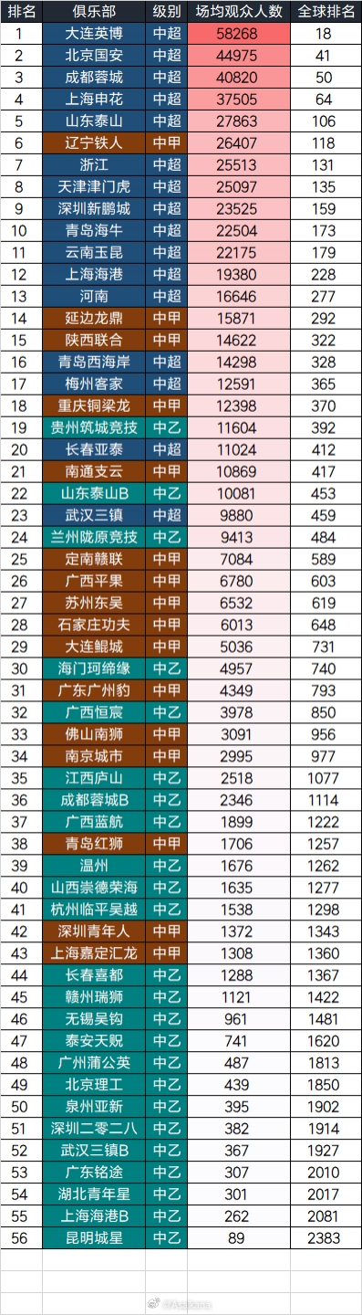 开云体育下载-2025中国三级联赛球队场均观众：大连英博58268人居首，全球第18